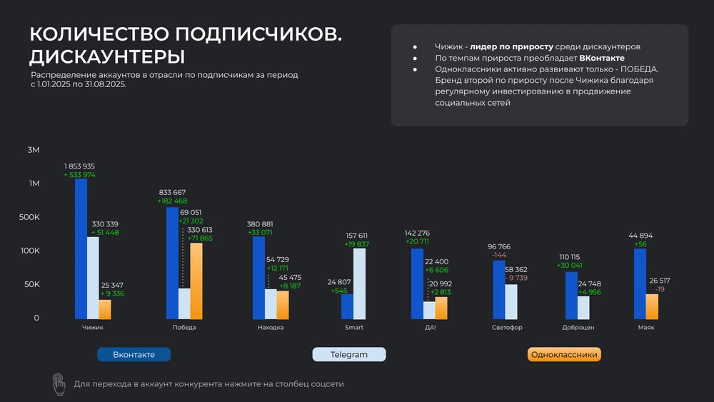 Telegram стал главным каналом для продуктовых ретейлеров