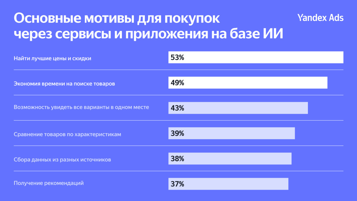 Как казахстанцы используют ИИ: что показало исследование Yandex Ads