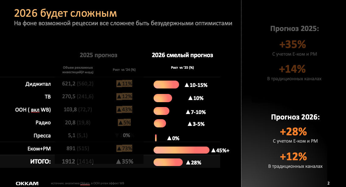 Ecom и retail media обгонят классический digital в 2025 году
