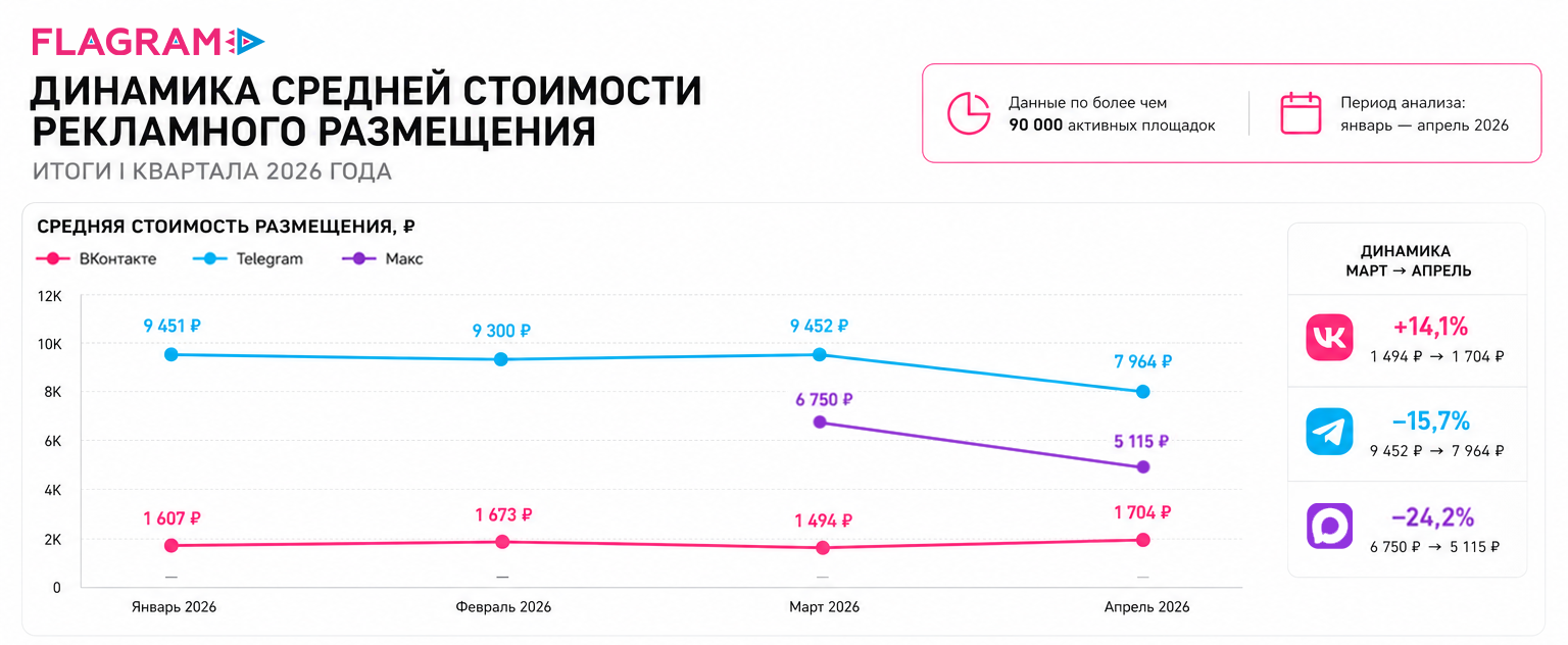 Как изменились цены на рекламу в Telegram, ВКонтакте и Макс в I квартале 2026 года