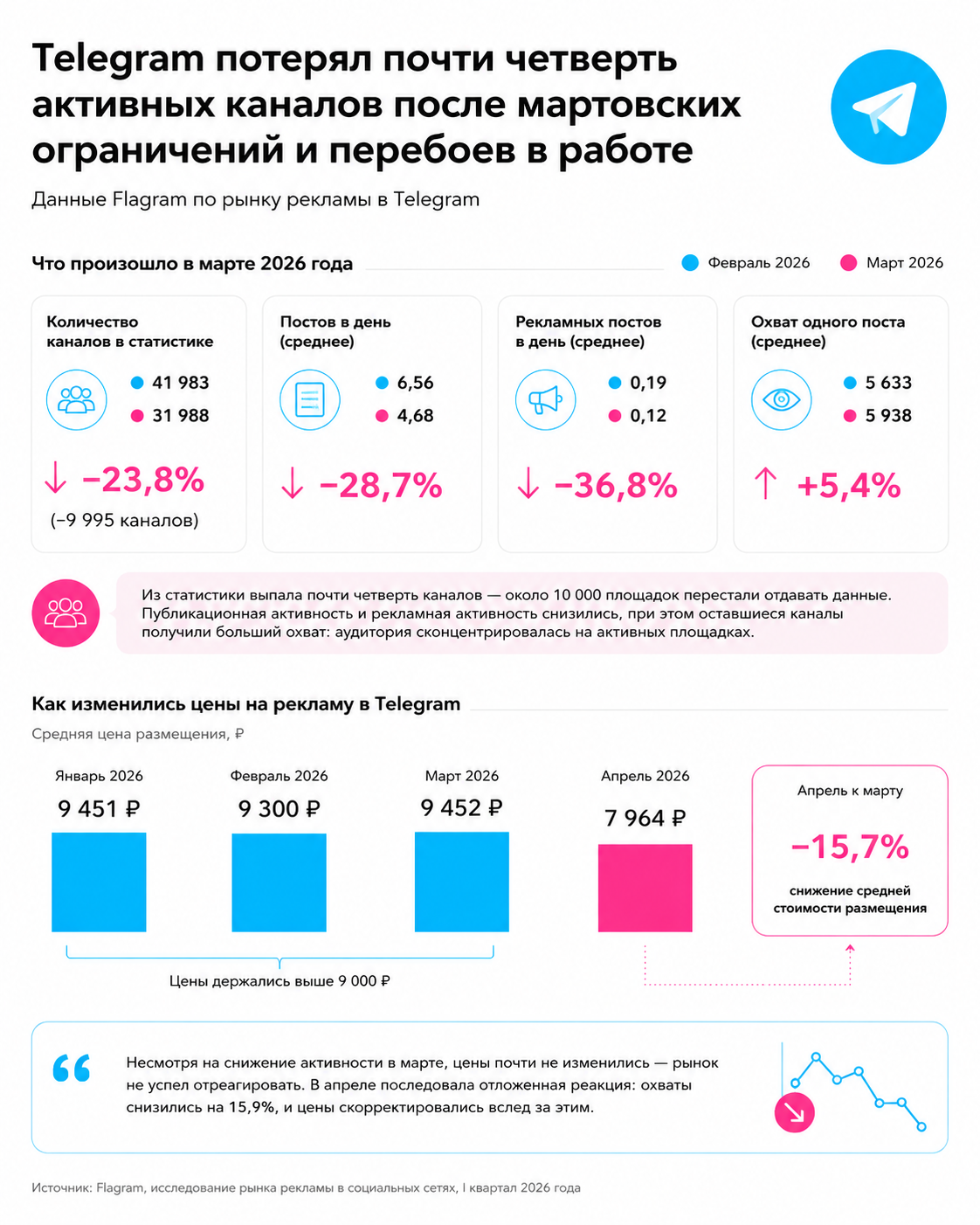 Ограничения в Telegram привели к падению просмотров и снижению стоимости рекламы на 15%